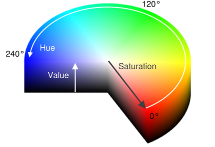 Wykres kolorów HSV