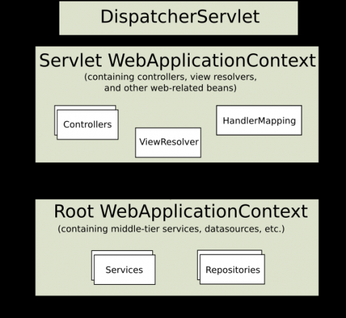 Typowa hierarchia kontekstowa w Spring Web MVC