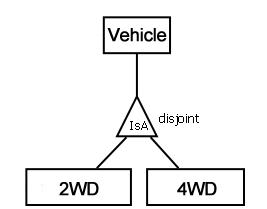 Skrzynka "pojazd" łączy się z trójkątem "IsA", oznaczonym jako" disjoint", który łączy się oddzielnie z skrzynką" 2WD "i" 4WD".