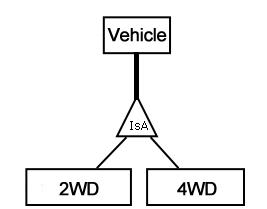 Skrzynka "pojazd" łączy się grubą linią z trójkątem "IsA", który łączy się cienkimi liniami osobno z skrzynką" 2WD "i" 4WD".