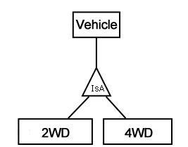 Skrzynka "pojazd" łączy się z trójkątem "IsA", który łączy się osobno z skrzynką" 2WD "i" 4WD", wszystko cienkimi liniami.