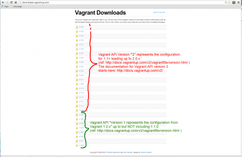 Vagrant API w wersji v1, v2