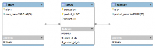 Model bazy danych dla podstawowego systemu przechowywania wielu produktów