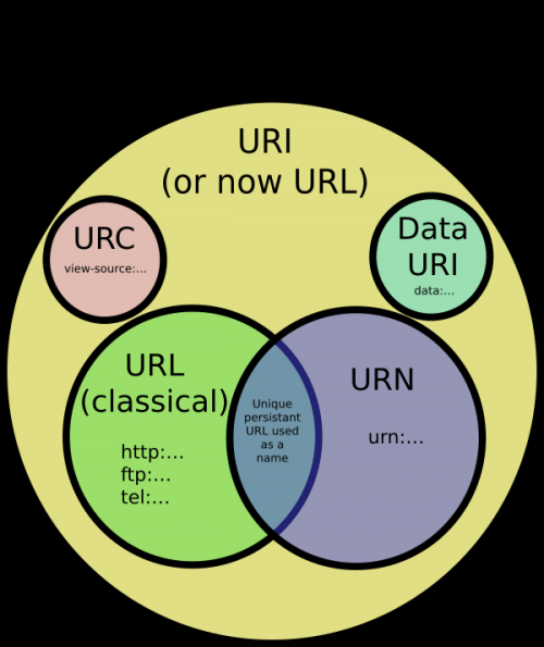 URI / URL