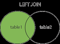 LEFT JOIN - wszystkie rekordy z tabeli 1 w połączeniu z rekordami, które spełniają warunek w tabeli 2
