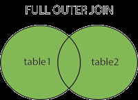 FULL OUTER JOIN - kombinacja obu lewych i prawych złączy zewnętrznych pasujących do klauzuli ON, ale zachowujących obie tabele