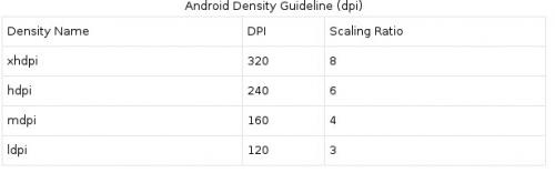 Wytyczne dotyczące gęstości systemu Android (dpi)