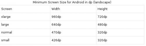 Minimalny rozmiar ekranu dla Androida w dp