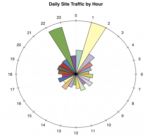 Wykres BIEGUNOWY pokazujący ruch w witrynie, ze szczytami w godzinach 1 i 22