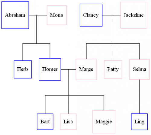 układ drzewa genealogicznego