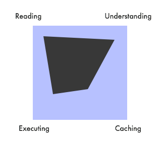 Diagram równowagi interpretera (niewiele buforowania dzieje się)