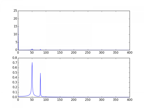 Wykreślanie sygnału FFT z DC, a następnie przy jego usuwaniu (pomijanie freq = 0)