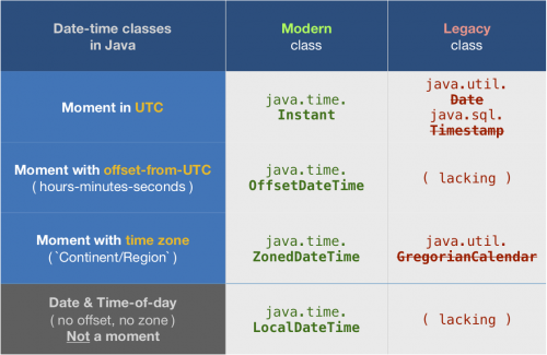 Tabela typów daty i czasu w Javie, zarówno nowoczesnych, jak i starszych.