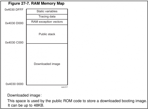 Układ pamięci SRAM na OMAP4460