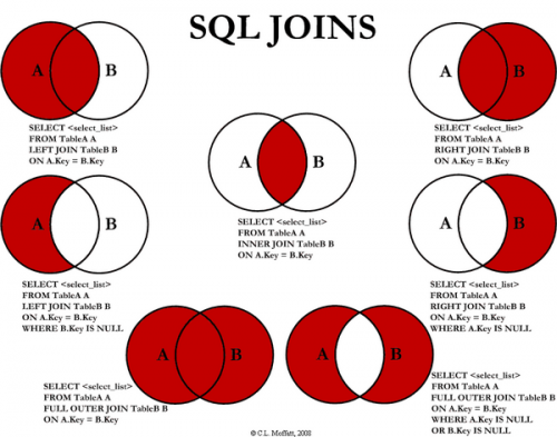 Wizualna reprezentacja łączników SQL