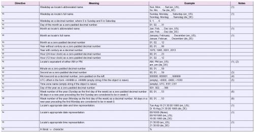 tabela kodów formatu strftime