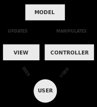 Schemat kontrolera widoku modelu