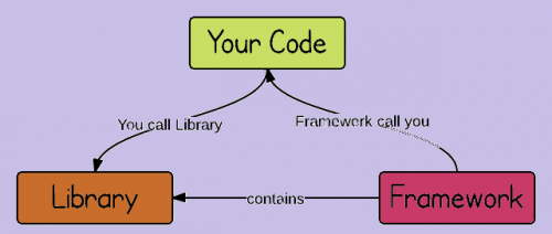 Biblioteka, Framework i relacja obrazu kodu