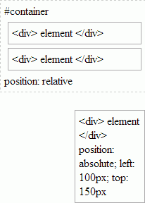 ...lub umieszczony względem pierwszego elementu nadrzędnego w drzewie HTML, który jest względnie umieszczony.