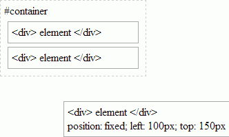 elementy o stałej pozycji są również usuwane z HTML flow, ale nie są związane przez viewport i nie będą przewijać strony.