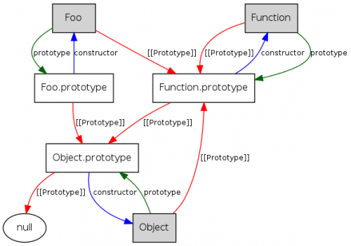 * [[protytype]] * i właściwości prototype obiektów funkcyjnych
