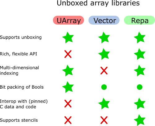 Wszystkie trzy UArray, Vector i Repa obsługują unboxing. Vector i Repa mają bogate, elastyczne API, ale UArray nie. Uarray i Repa mają wielowymiarowe indeksowanie, ale Vector Nie. Wszystkie mają wsparcie Dla bit-packingu, chociaż Vector i Repa mają pewne zastrzeżenia w tym zakresie. Vector I Repa współdziałają z danymi i kodem C, ale UArray nie. Tylko Repa obsługuje szablony.