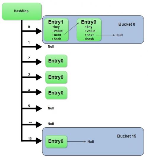Diagram struktury HashMap