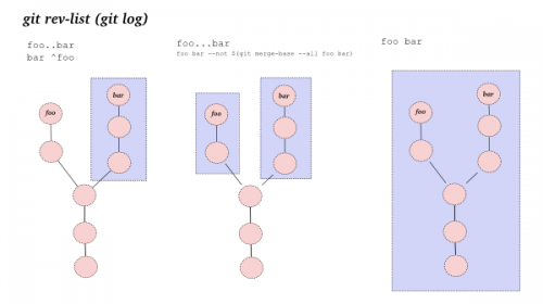 Ilustracja różnych sposobów określania zakresów commitów dla git log