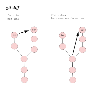 Ilustracja różnych sposobów definiowania commitów dla git diff