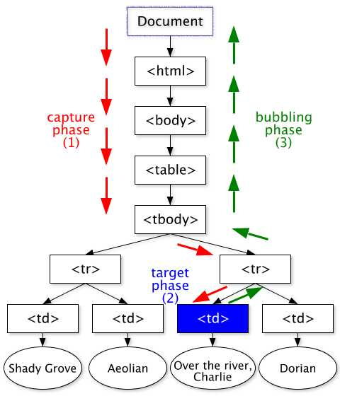 graficzna reprezentacja zdarzenia wysyłanego w drzewie DOM przy użyciu przepływu zdarzeń DOM