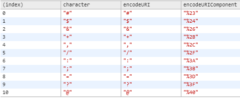 Tabela z dziesięcioma różnicami między encodeURI i encodeURIComponent