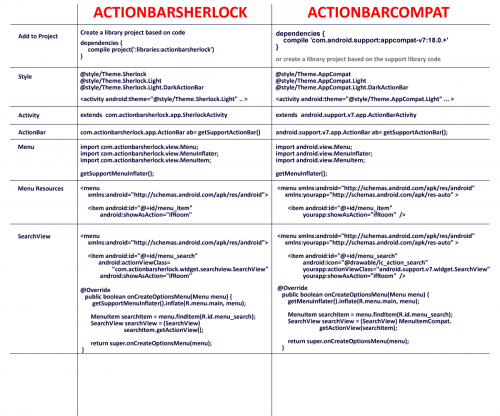 ActionBarSherlock vs ActionBarCompat * * silny tekst**
