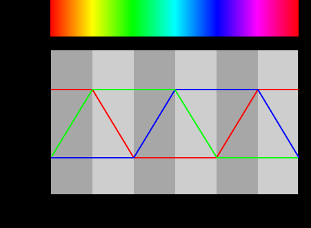 Wykres wartości RGB w różnych odcieniach
